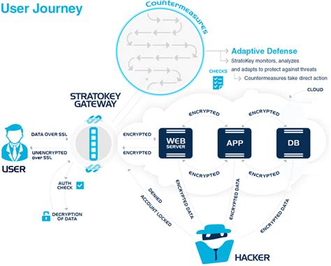 Cloud Encryption Gateway .